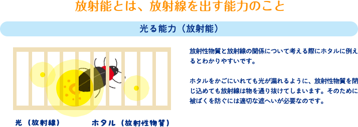 放射線と放射能を出す能力のこと