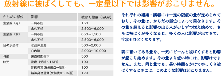 放射線に被ばくしても、一定量以下では影響がおこりません。