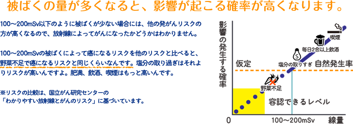 被ばくの量が多くなると、影響が起こる確率が高くなります。