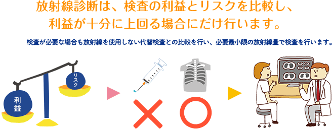 放射線診断は、検査の利益とリスクを比較し、利益が十分に上回る場合にだけ行います。